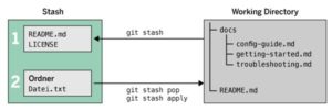 Abbildung 9: Schema der Funktionsweise von »git stash«.
