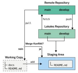 Abbildung 13: Eine schematische Darstellung der Funktionsweise von »git push« respektive »git pull«.