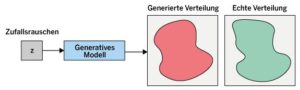 Abbildung 1: Die Generierte und die echte Verteilung nähern sich im Verlauf des Wettstreits der beiden Netze immer weiter an.