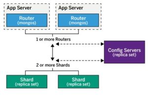 Abbildung 1: Der Datenbestand verteilt sich über Shards, die Abfragen routen Mongos-Prozesse zum richtigen Shard. Dabei helfen die Metainformationen des Config-Server.