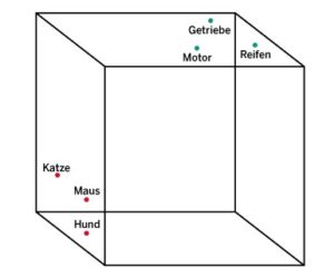 Abbildung 1: Worte als Vektoren &ndash; in Wirklichkeit allerdings in viel mehr Dimensionen, als sich bildlich darstellen lassen &ndash; kann man in Vektordatenbanken ablegen.