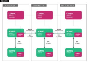 Abbildung 2: Consul ist ein Key-Value-Store mit integriertem Konsensalgorithmus von HashiCorp und fungiert als Datenspeicher unter anderem in der Kubernetes-Alternative Nomad. Quelle: HashiCorp / IBM