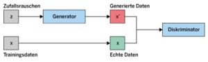 Abbildung 2: Dem Diskriminator werden solange zwei Datensätze vorgelegt, bis er sie nicht mehr unterscheiden kann.
