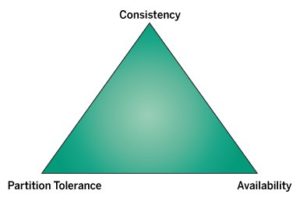 Abbildung 2: Das CAP-Theorem behauptet, dass sich immer nur zwei der drei Eigenschaften eines verteilten Systems gleichzeitig umsetzen lassen.