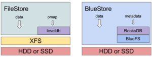 Abbildung 3: Weil es die POSIX-Garantien von XFS nicht brauchte, ersetzte Red Hat XFS bei Ceph durch ein Rumpfdateisystem und die Key-Value-Datenbank RocksDB. Das hat zu erheblichen Geschwindigkeitsgewinnen geführt. Quelle: Red Hat / IBM
