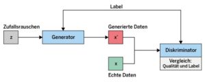 Abbildung 3: Bei Conditional GANs erhält der Diskriminator noch eine Zusatzinformation zu den generierten Daten.