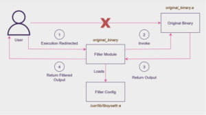 Abbildung 3: Diagramm der Ausf&uuml;hrung einer Systembin&auml;rdatei, die vom Filtermodul umh&uuml;llt wird, das seine Ausgabe in Echtzeit &auml;ndert. Quelle: Check Point Software