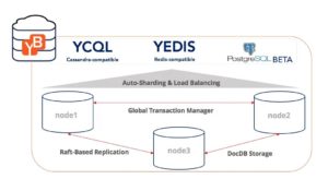 Abbildung 4: Yugabyte ist unter der Haube ein Key-Value-Store auf Basis des Raft-Protokolls, exponiert zur Außenwelt hin aber auch eine PostgreSQL-Schnittstelle. Quelle: Yugabyte