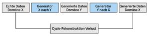 Abbildung 4: CycleGANs arbeiten mit zwei Generatoren und zwei Diskriminatoren.