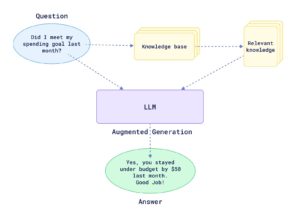 Abbildung 6: Relevantes Wissen aus einer Knowledge Base wird dem LLM zusätzlich zur Verfügung gestellt. Quelle: Qdrant