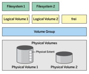 Abbildung 1: Der schematische Aufbau von LVM als Schichtenmodell verdeutlicht die Zusammenhänge zwischen den Volumes.