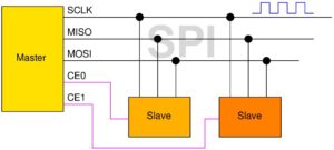 Abbildung 1: Die Verschaltung der Slaves am SPI-Bus über <span class="ui-element">MOSI</span>, <span class="ui-element">MISO</span>, <span class="ui-element">SCLK</span> und <span class="ui-element">CE</span>.