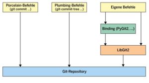 Abbildung 1: Auf ein Git-Repository greifen Sie auf drei Wegen zu: Die offiziellen Git-Tools bieten neben den bekannten High-Level-Befehlen (das Porcelain) auch Low-Level-Befehle (das Plumbing). An letzteren orientieren sich die Funktionen aus der Libgit2.