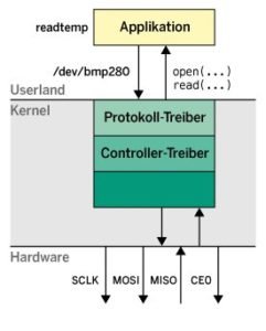 Abbildung 2: Linux unterscheidet zwischen Controller- und Protokolltreibern.
