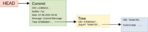 Abbildung 3: Der »HEAD« ist ein Alias (Reference) für den letzten Commit. Jeder Commit besitzt Metadaten wie den Autor. Darüber hinaus verweist er auf einen Tree, der wiederum die eigentlichen Inhalte verwaltet. Jedes Objekt erhält eine eigene unverwechselbare ID.