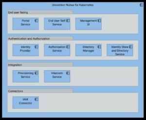 Abbildung 3: Univention denkt Nubus vor allem in funktionalen Dimensionen und zeichnet die zu Nubus gehörenden Funktionen in diesem Architektur-Diagramm nach.