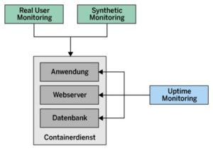 Abbildung 1: Das E2E-Monitoring beobachtet die Nutzer (Real User Monitoring) und simuliert regelm&auml;&szlig;ig deren typische Aktionen (Synthetic Monitoring). Die dabei gewonnenen Informationen und Performance-Werte erg&auml;nzen das herk&ouml;mmliche Uptime-Monitoring.