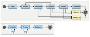 Abbildung 1: Die Status der JDK Enhancement Proposals.