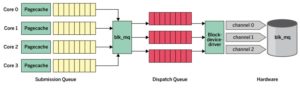 Abbildung 2: Wie der Name andeutet, gibt es beim Multiqueue-Subsystem im Linux-Kernel mehrere Warteschlangen auf zwei Ebenen.