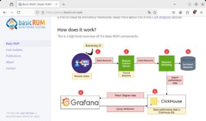 Abbildung 3: BasicRUM spannt einige bekannte Komponenten wie BoomerangJS zur Datenerfassung und Grafana zur Datenspeicherung ein.
