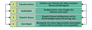 Abbildung 3: Kernkomponenten eines Blockgerätetreibers.