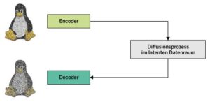 Abbildung 4: Stable Diffusion benutzt einen latenten Datenraum, der den Rechenaufwand erheblich reduziert.