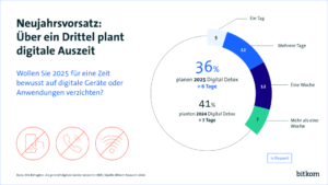 Mehr als ein Drittel (36 Prozent) der Deutschen, die normalerweise digitale Geräte oder Anwendungen nutzen, will sich im Jahr 2025 eine digitale Auszeit nehmen. Quelle: Bitkom