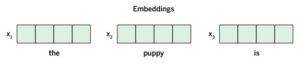 Abbildung 1: Embeddings &uuml;bertragen die Wortbedeutung in hochdimensionale Vektoren, die.