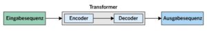 Abbildung 2: Eine zu &uuml;bersetzende Phrase durchl&auml;uft die Komponenten Encoder und Decoder.