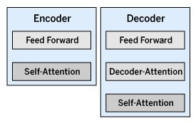 Abbildung 3: Sowohl im Encoder wie im Decoder sorgt ein Self-Attention-Mechanismus f&uuml;r einen gewichteten Aufmerksamkeitswert je Token.