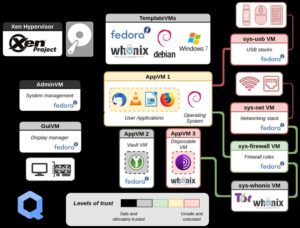 Abbildung 3: Die Qubes, als VMs implementiert, unterscheiden sich hinsichtlich Zweck, Art und Vertrauensw&uuml;rdigkeit (Level of Trust). Quelle: Invisible Things Lab