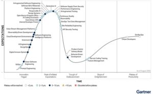 Abbildung 4: Links auf dem steil ansteigenden Ast der Hype-Kurve platzierte Gartner das Thema Inner Source (gelb hinterlegt) im Jahr&nbsp;2023. Quelle: Gartner