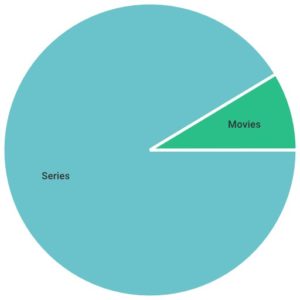 Abbildung 7: Auf Netflix guckt Mike Schilli meist Serien.
