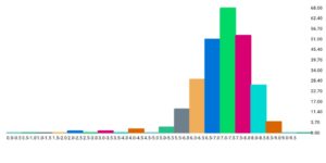 Abbildung 8: Histogramm der IMDB-Bewertungen aller angeschauten Filme.