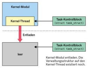 Abbildung 5: Entfernt man ein Kernel-Modul per Rmmod aus dem Speicher, das noch ein aktiver Task nutzt, kommt es zu einem Absturz.