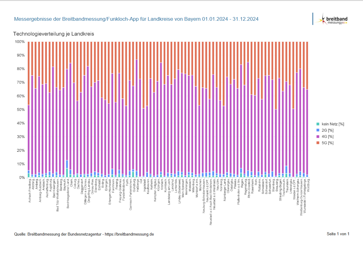 Die Bundesnetzagentur hat ihre Funklochkarte aktualisiert. In der Karte sind nun sämtliche erfassten Messpunkte des Jahres 2024 zu finden. Quelle: Bundesnetzagentur