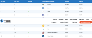 Der Tiobe-Index, der die Beliebtheit von Programmiersprachen misst, sieht Python in der Auswertung für Februar weiter an der Spitze. Quelle: Tiobe