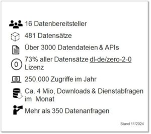 Abbildung 5: Das Projekt Offene Daten Köln in der Übersicht. Quelle: Stadt Köln