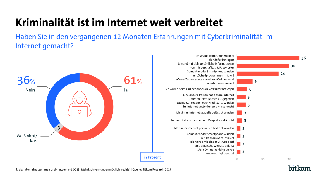 Die Mehrheit der Internetnutzer in Deutschland ist in den vergangenen 12 Monaten Opfer von Cyberkriminalität geworden. Quelle: Bitkom