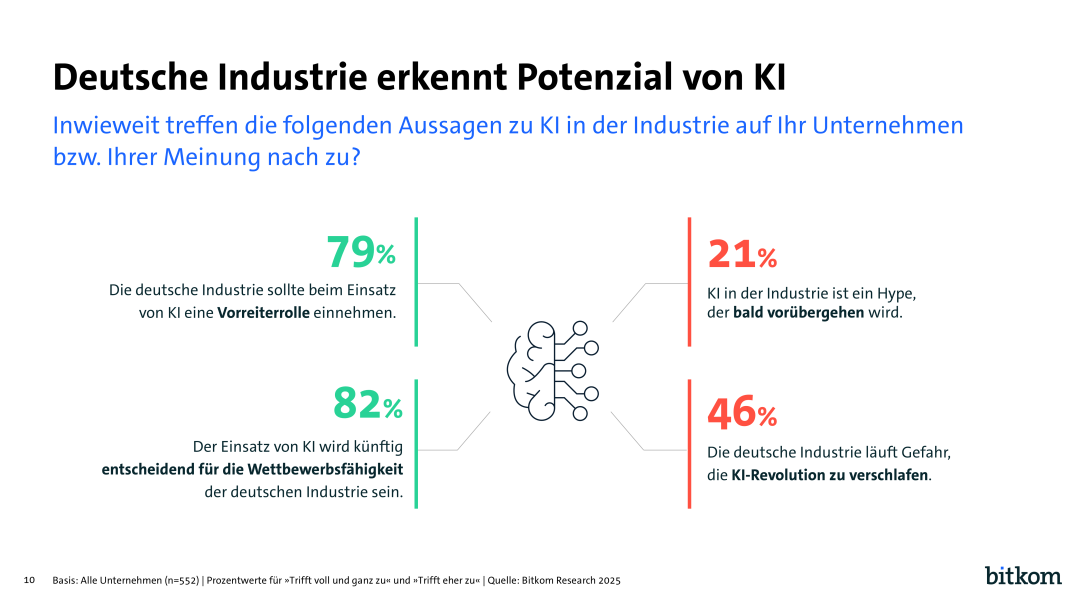 42 Prozent der deutschen Industrieunternehmen setzen künstliche Intelligenz in der Produktion ein. Quelle: Bitkom Research