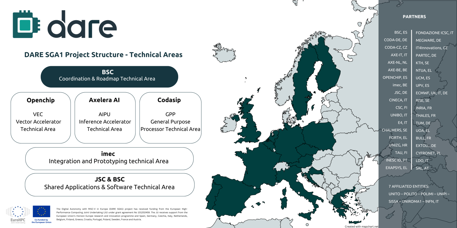 Mit DARE SGA1 hat die Europäische Union  die erste Phase einer Initiative zur Stärkung der technologischen Souveränität Europas im Bereich des Hochleistungsrechnens (HPC) und der künstlichen Intelligenz (KI) eingeleitet.