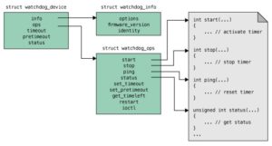 Abbildung 3: Die Grundstruktur eines Watchdog-Treibers beruht auf einem Objekt des Typs &raquo;struct watchdog_device&laquo;.