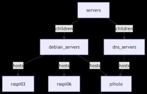 Abbildung 1: Der schematische Aufbau eines Ansible-Inventorys zeigt alle enthaltenen Hosts sowie die Verbindungen.
