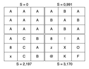 Abbildung 2: Mit Zunahme der Shannon-Entropie <span class="ui-element">S</span> verschwindet die Ordnung.