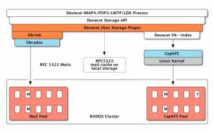 Abbildung 3: Redundante Mailserver lassen sich ohne Ausfälle aktualisieren. Wer beispielsweise Nachrichten mittels des dafür existierenden Dovecot-Plugins in RADOS verwaltet, braucht sich um einzelne Frontends und ihre Verfügbarkeit nicht zu sorgen. Quelle: Dovecot-Ceph-Plugin