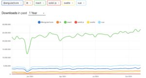 Abbildung 3: Im Jahr 2013 erstmals erschienen, ist React mit 25 Millionen Downloads täglich immer noch führend.