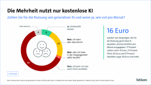 n Deutschland dominieren bei Künstlicher Intelligenz die kostenlosen Angebote. Nur acht Prozent nutzen aktuell kostenpflichtige KI-Dienste. Quelle: Bitkom