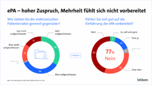 Künstliche Intelligenz (KI) hat das deutsche Gesundheitswesen erreicht und wird inzwischen in vielen Praxen und Kliniken genutzt.