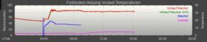 Abbildung 1: Die Anbindung einer W&auml;rmepumpe an FHEM ist sinnvoll und erlaubt das Erheben statistischer Daten wie der mittleren Vorlauftemperatur. In den einzelnen R&auml;umen l&auml;sst sich die Temperatur dadurch aber nicht dynamisch steuern.