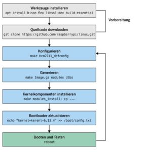 Abbildung 2: Der Selbstbau-Kernel entsteht in sieben Schritten.